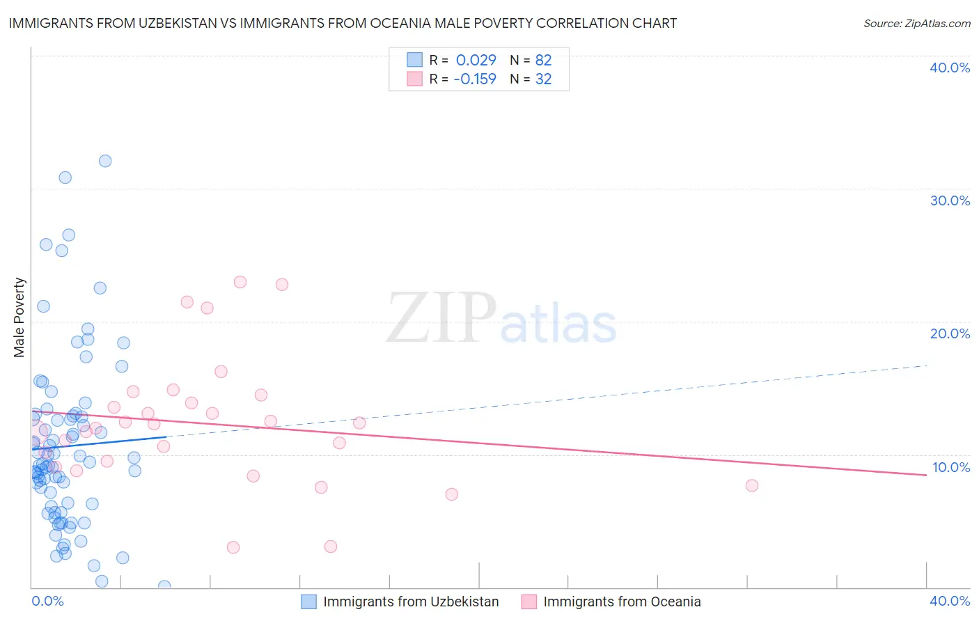 Immigrants from Uzbekistan vs Immigrants from Oceania Male Poverty