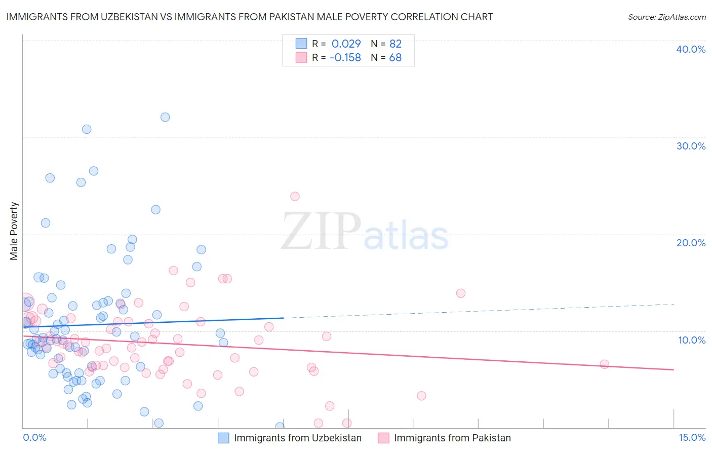 Immigrants from Uzbekistan vs Immigrants from Pakistan Male Poverty
