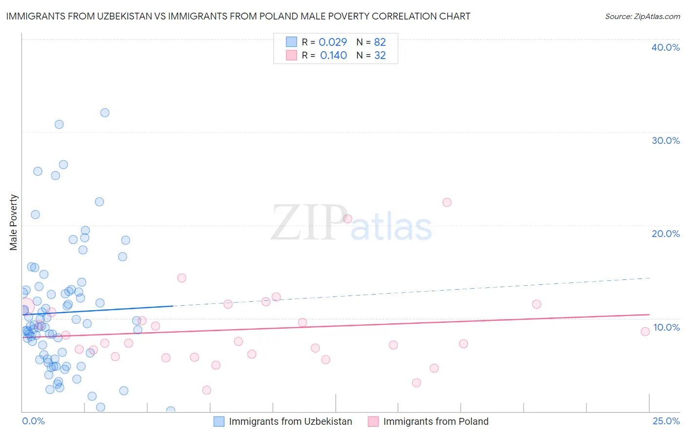 Immigrants from Uzbekistan vs Immigrants from Poland Male Poverty