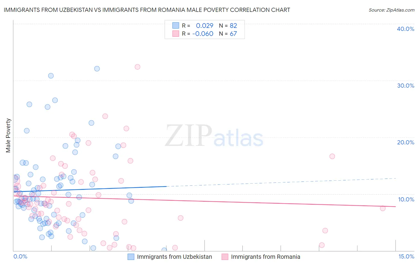 Immigrants from Uzbekistan vs Immigrants from Romania Male Poverty