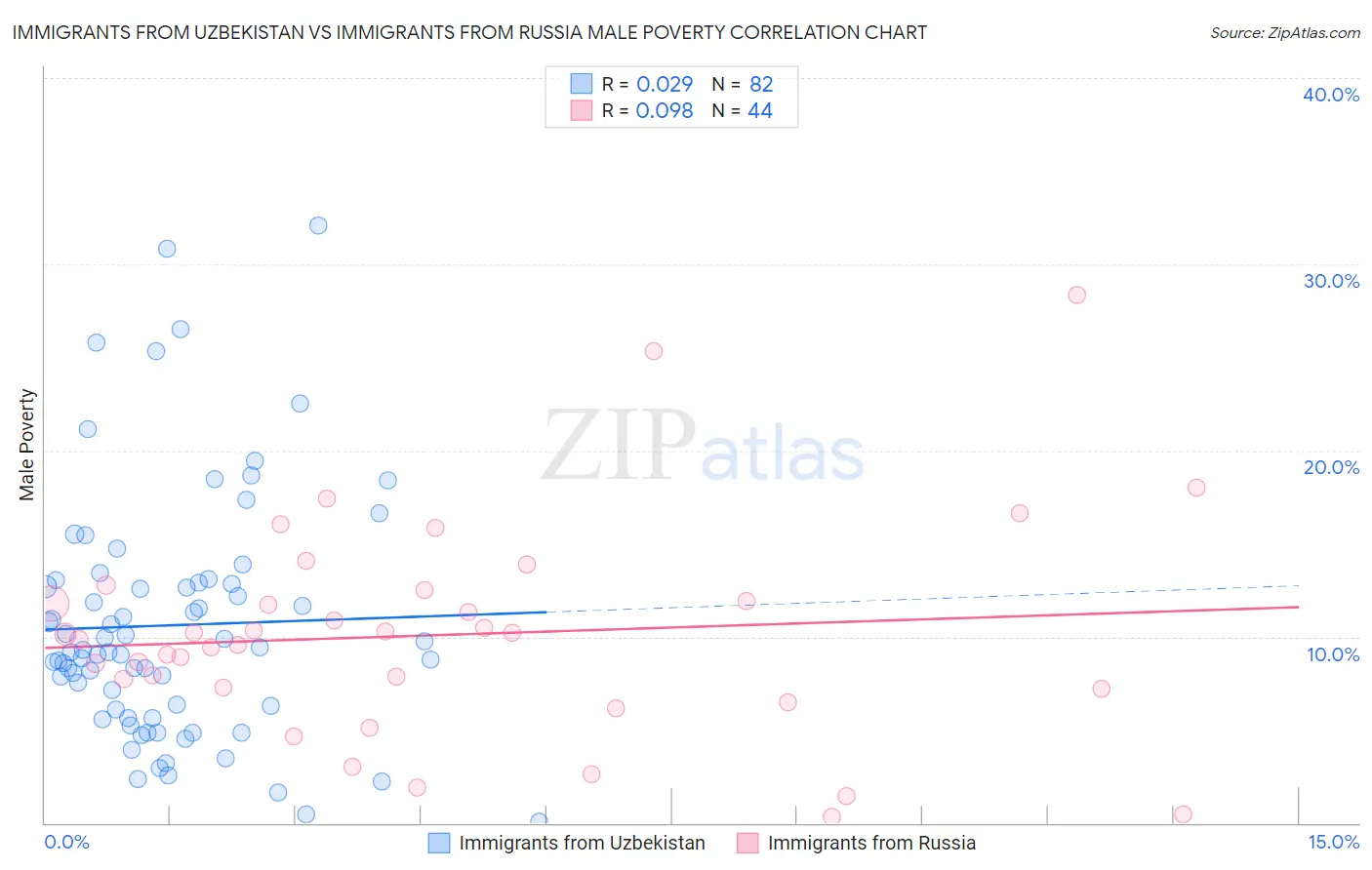 Immigrants from Uzbekistan vs Immigrants from Russia Male Poverty