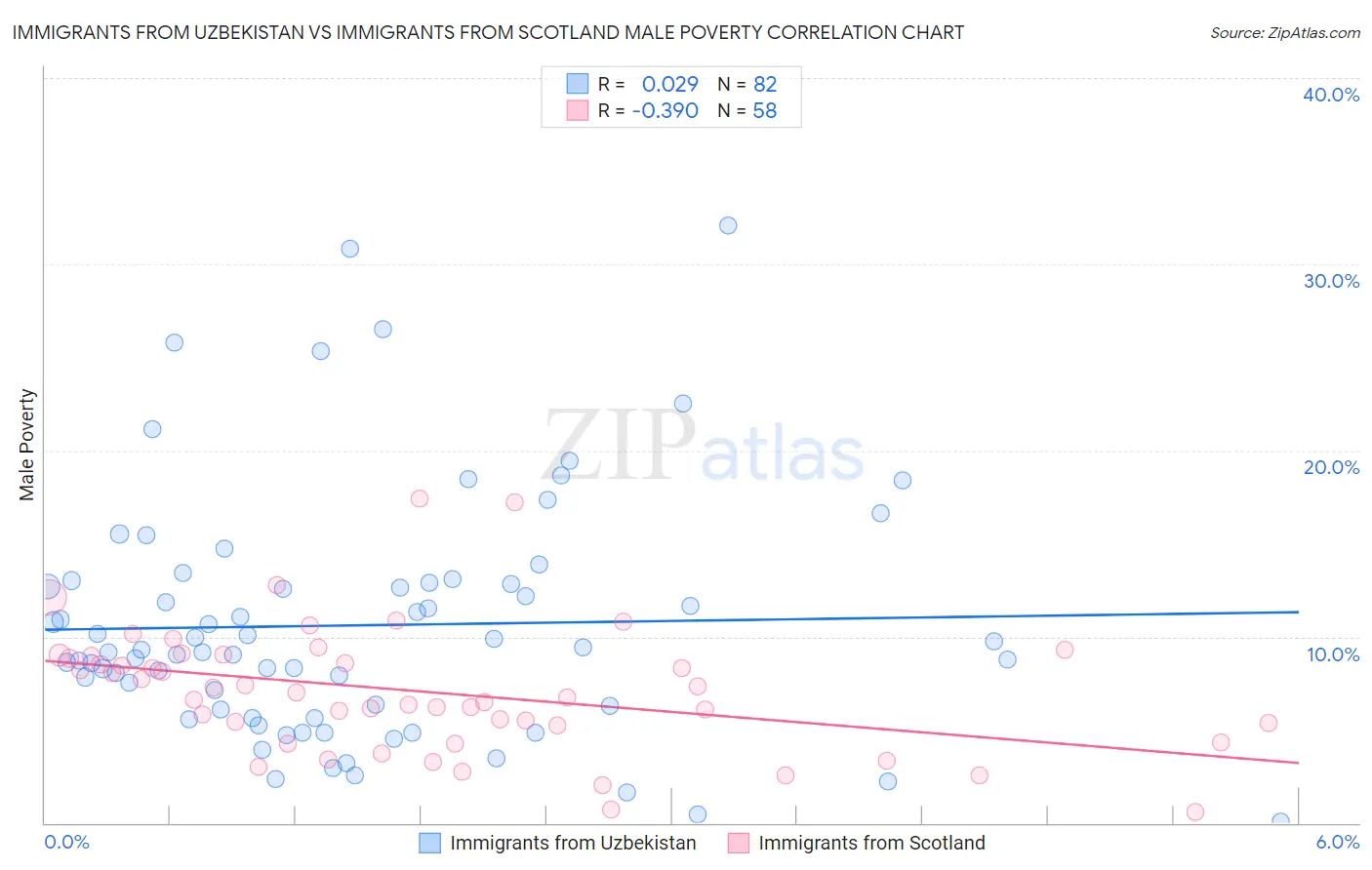 Immigrants from Uzbekistan vs Immigrants from Scotland Male Poverty