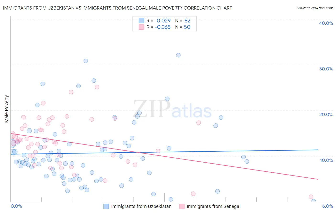 Immigrants from Uzbekistan vs Immigrants from Senegal Male Poverty