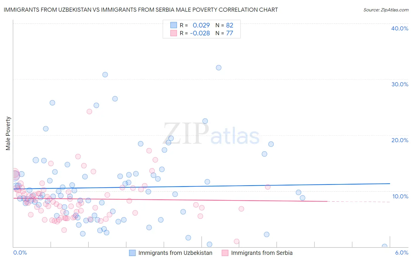 Immigrants from Uzbekistan vs Immigrants from Serbia Male Poverty