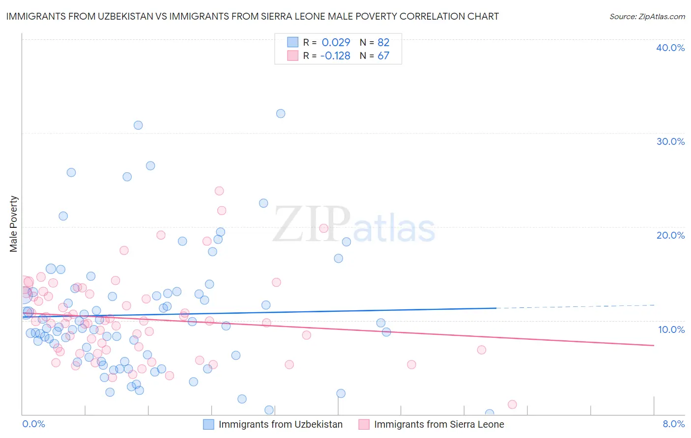 Immigrants from Uzbekistan vs Immigrants from Sierra Leone Male Poverty