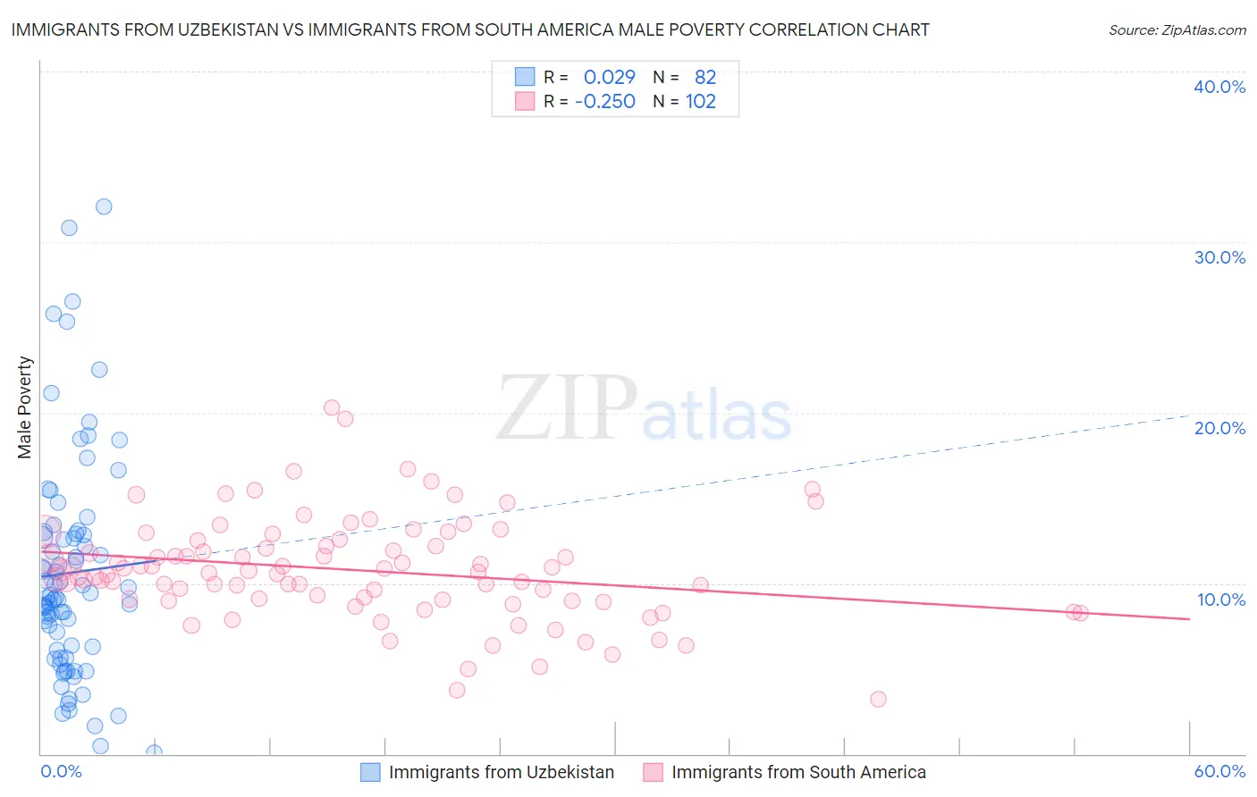 Immigrants from Uzbekistan vs Immigrants from South America Male Poverty