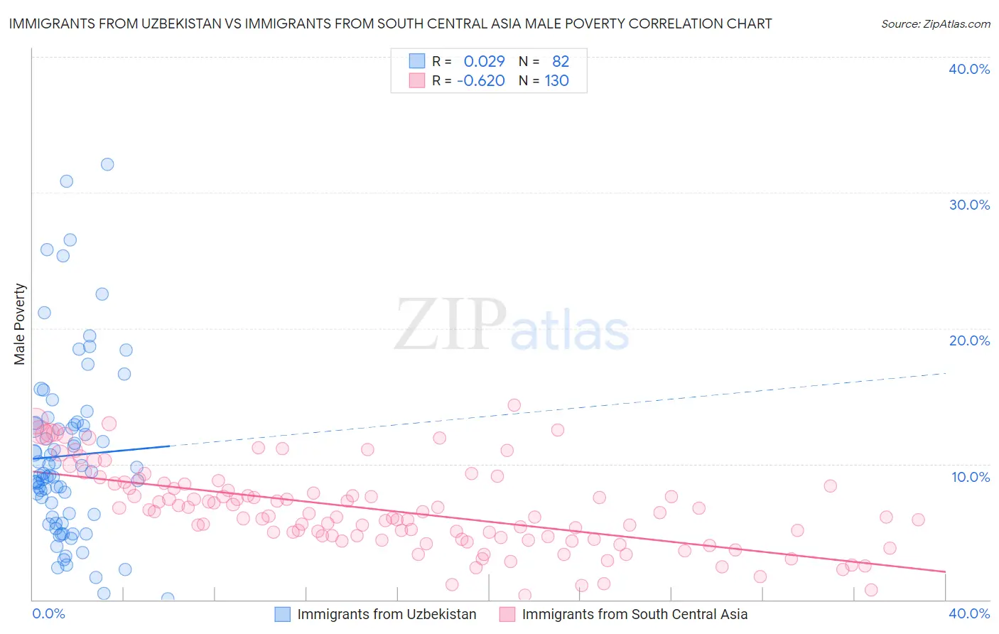 Immigrants from Uzbekistan vs Immigrants from South Central Asia Male Poverty