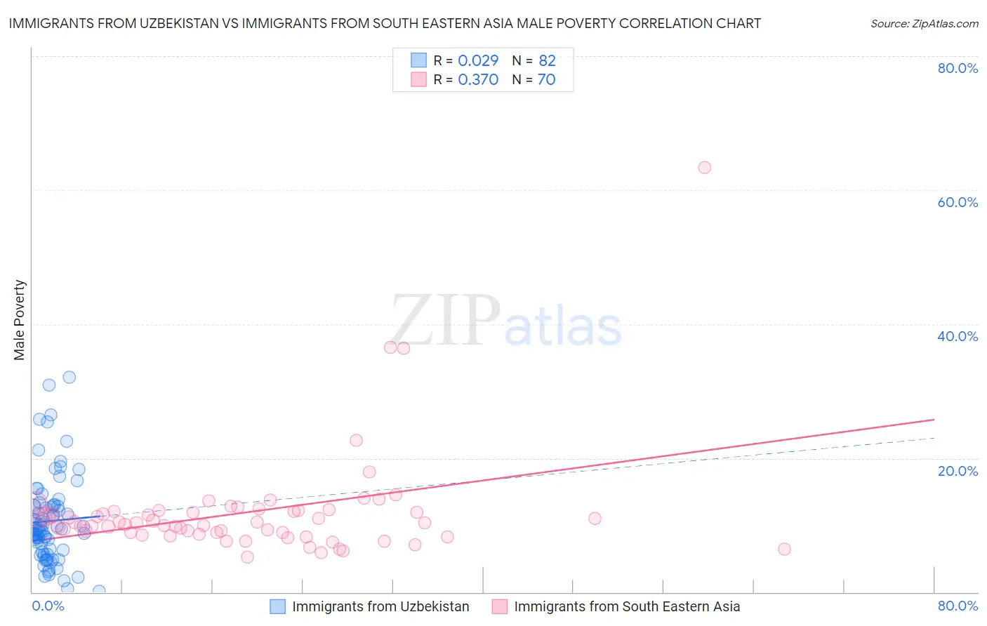 Immigrants from Uzbekistan vs Immigrants from South Eastern Asia Male Poverty