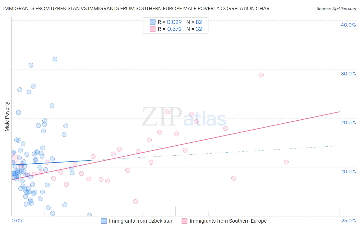 Immigrants from Uzbekistan vs Immigrants from Southern Europe Male Poverty