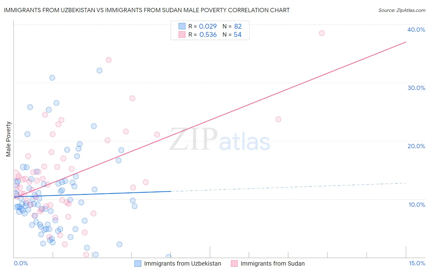 Immigrants from Uzbekistan vs Immigrants from Sudan Male Poverty