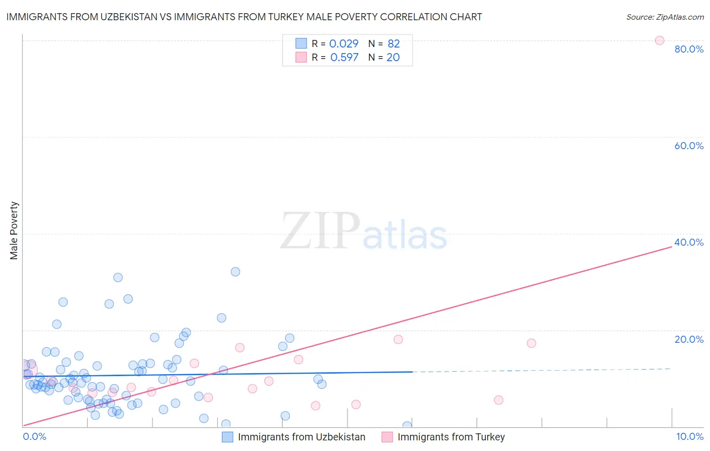 Immigrants from Uzbekistan vs Immigrants from Turkey Male Poverty