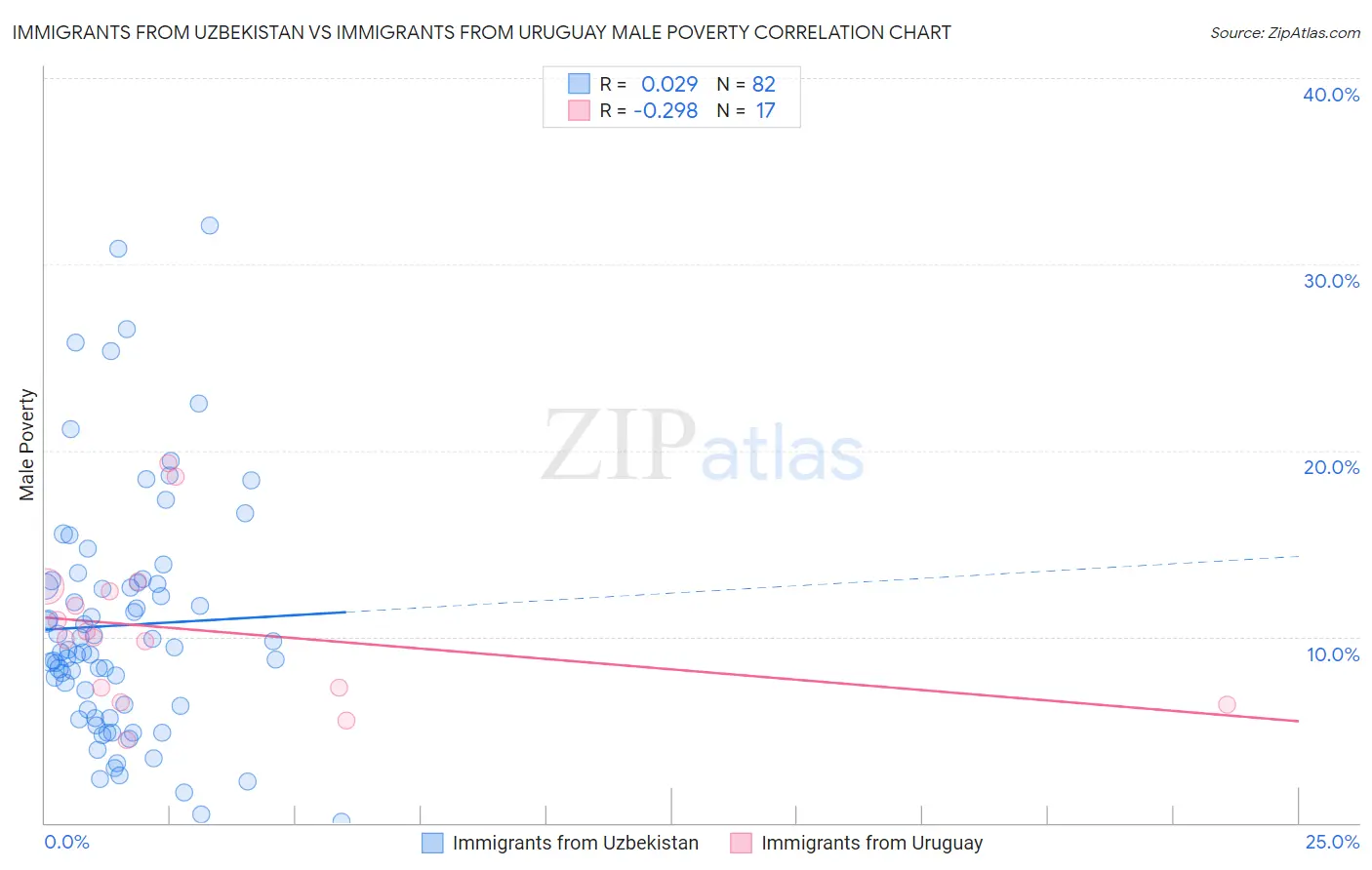 Immigrants from Uzbekistan vs Immigrants from Uruguay Male Poverty