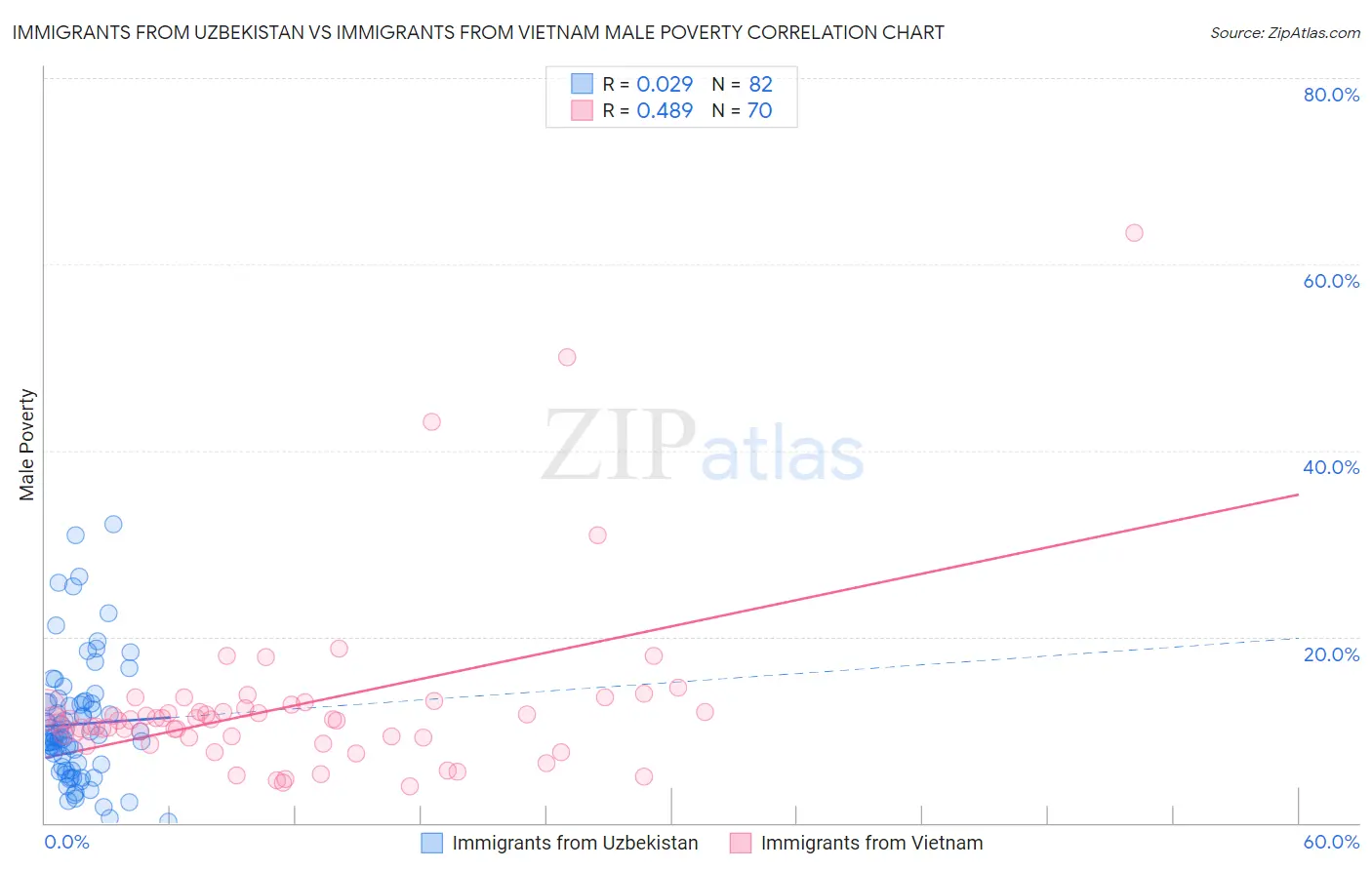 Immigrants from Uzbekistan vs Immigrants from Vietnam Male Poverty