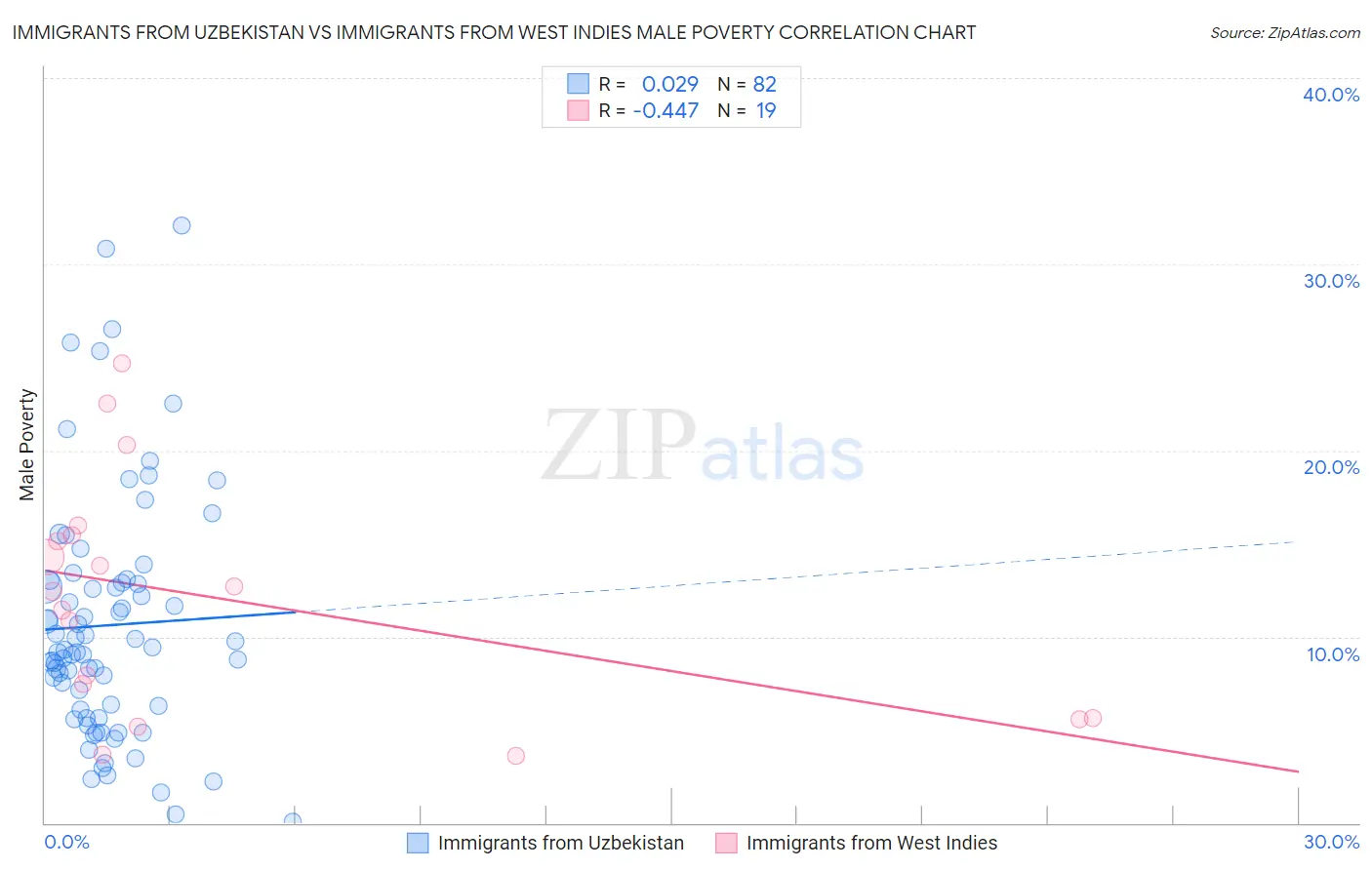 Immigrants from Uzbekistan vs Immigrants from West Indies Male Poverty