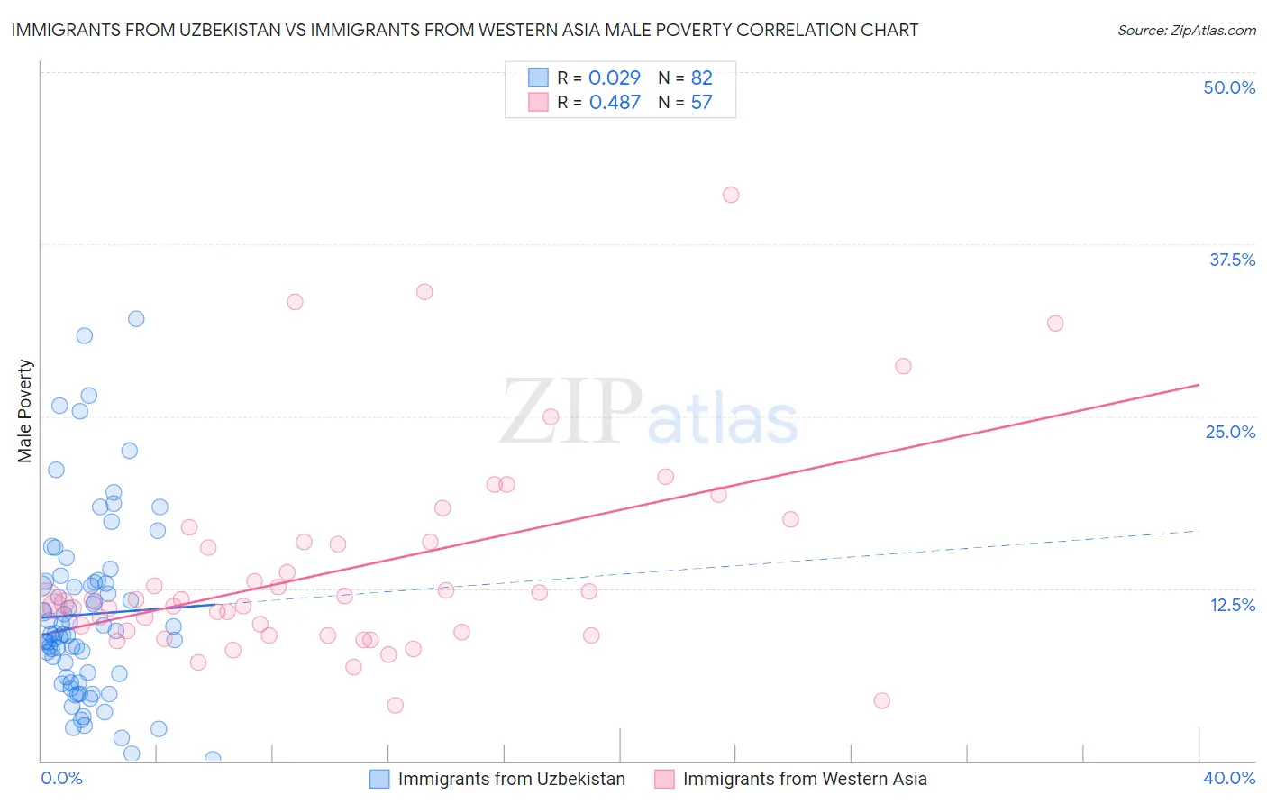 Immigrants from Uzbekistan vs Immigrants from Western Asia Male Poverty