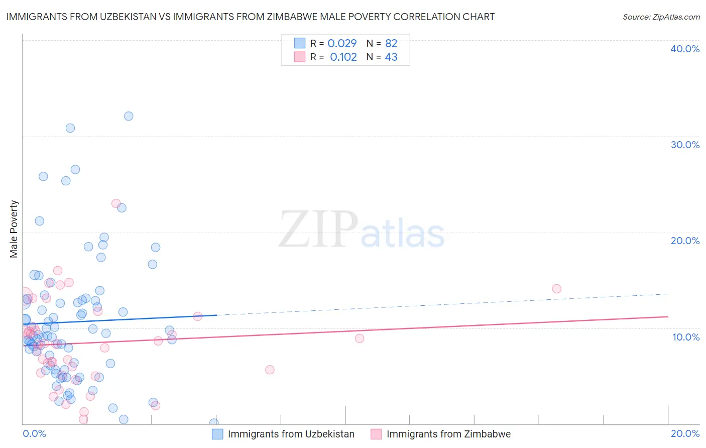 Immigrants from Uzbekistan vs Immigrants from Zimbabwe Male Poverty