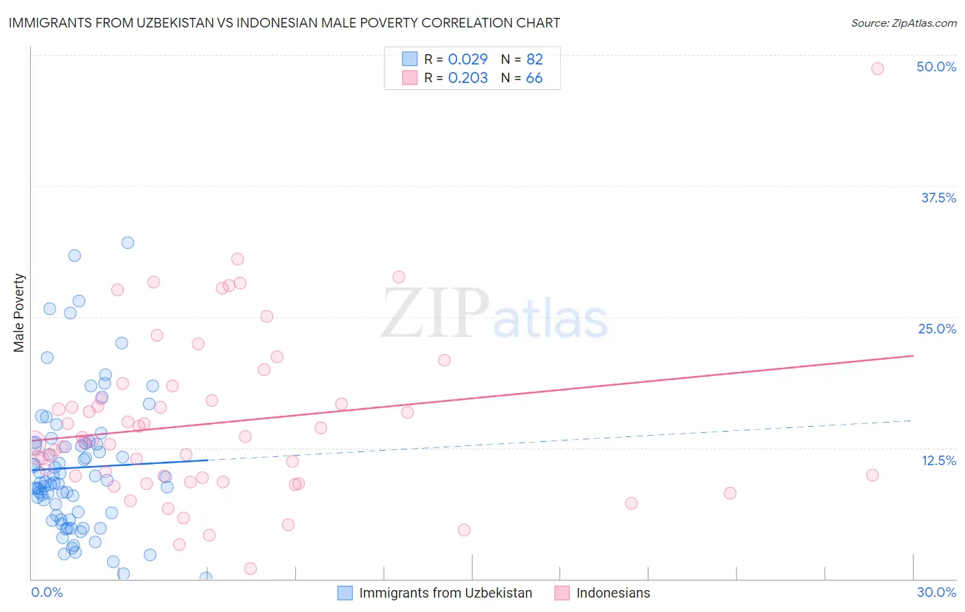 Immigrants from Uzbekistan vs Indonesian Male Poverty