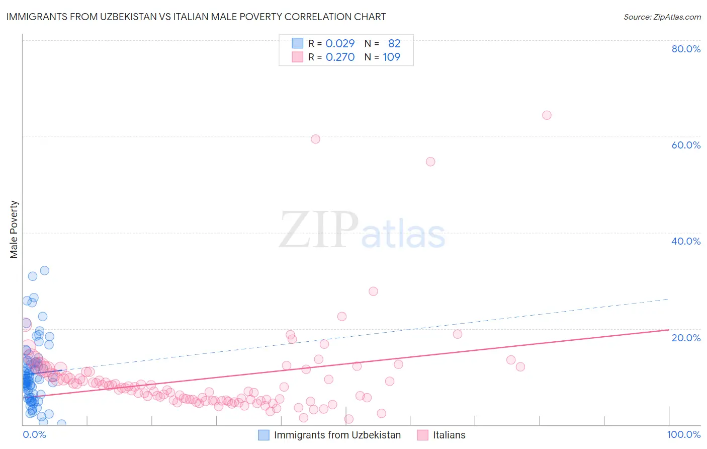 Immigrants from Uzbekistan vs Italian Male Poverty