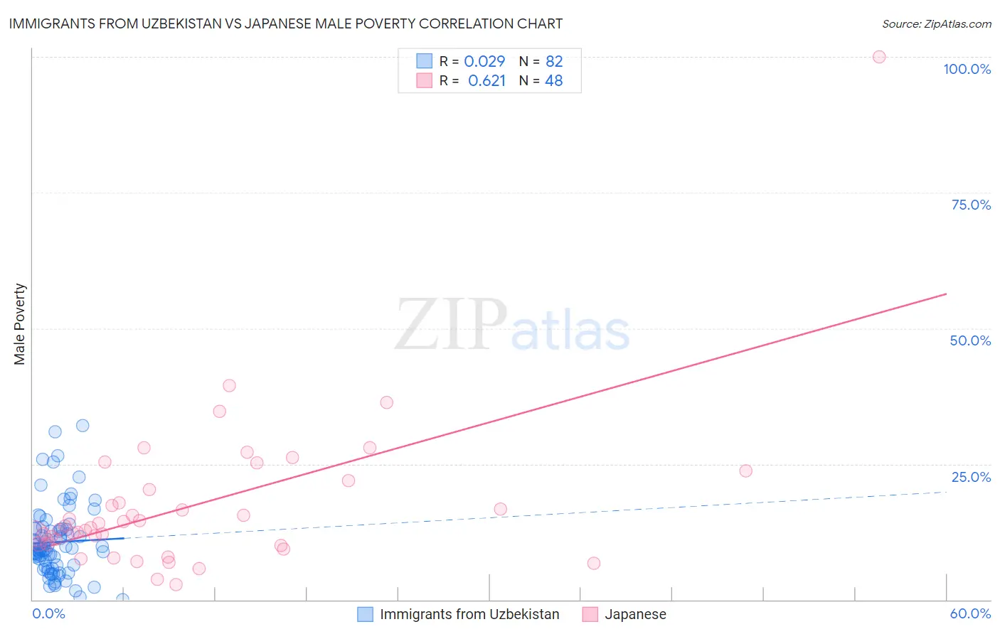 Immigrants from Uzbekistan vs Japanese Male Poverty