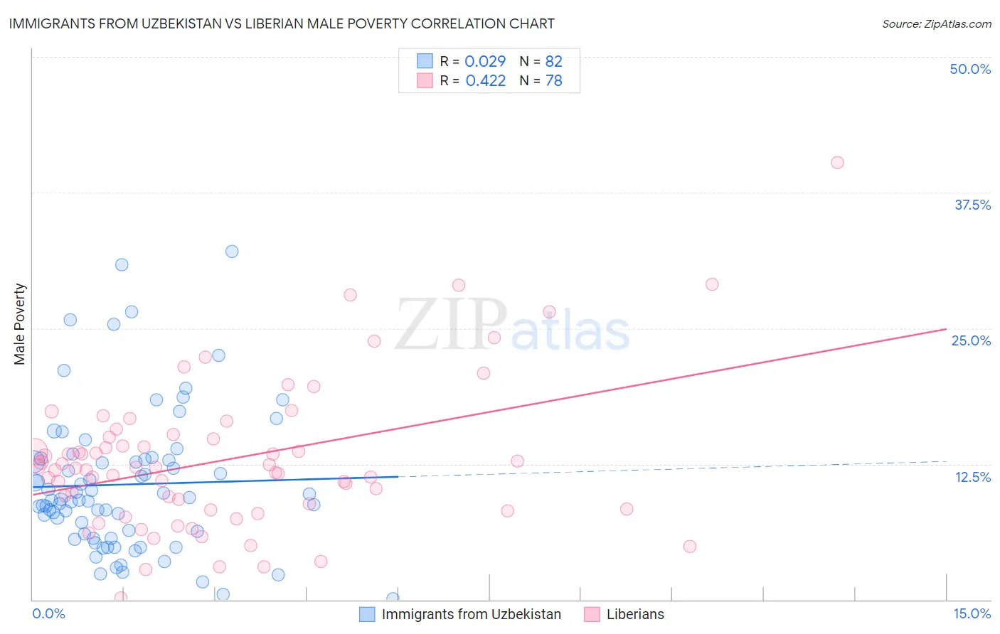 Immigrants from Uzbekistan vs Liberian Male Poverty