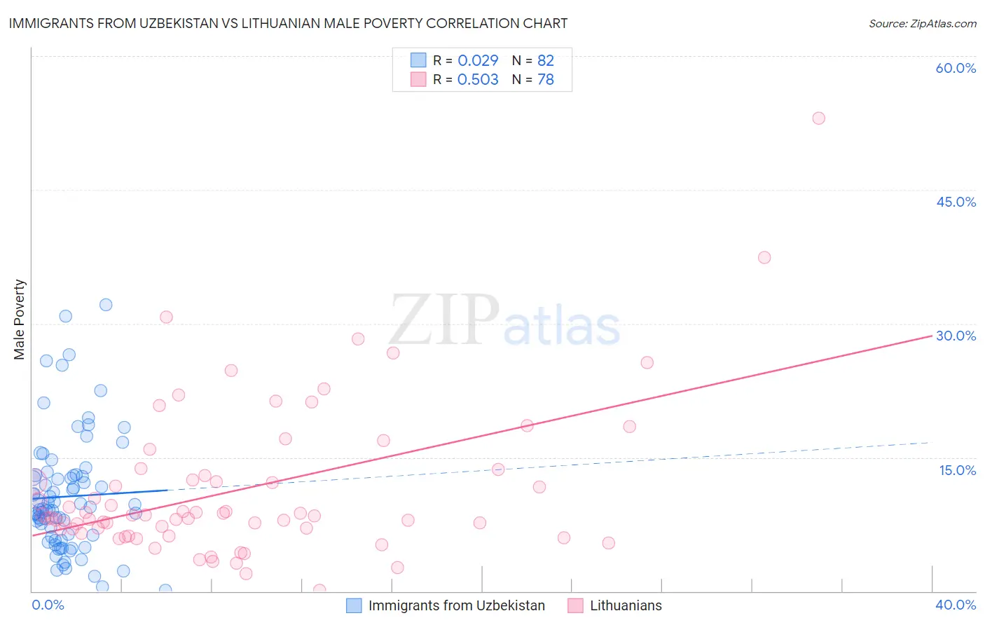 Immigrants from Uzbekistan vs Lithuanian Male Poverty