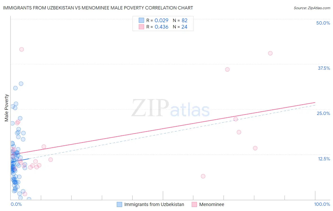 Immigrants from Uzbekistan vs Menominee Male Poverty