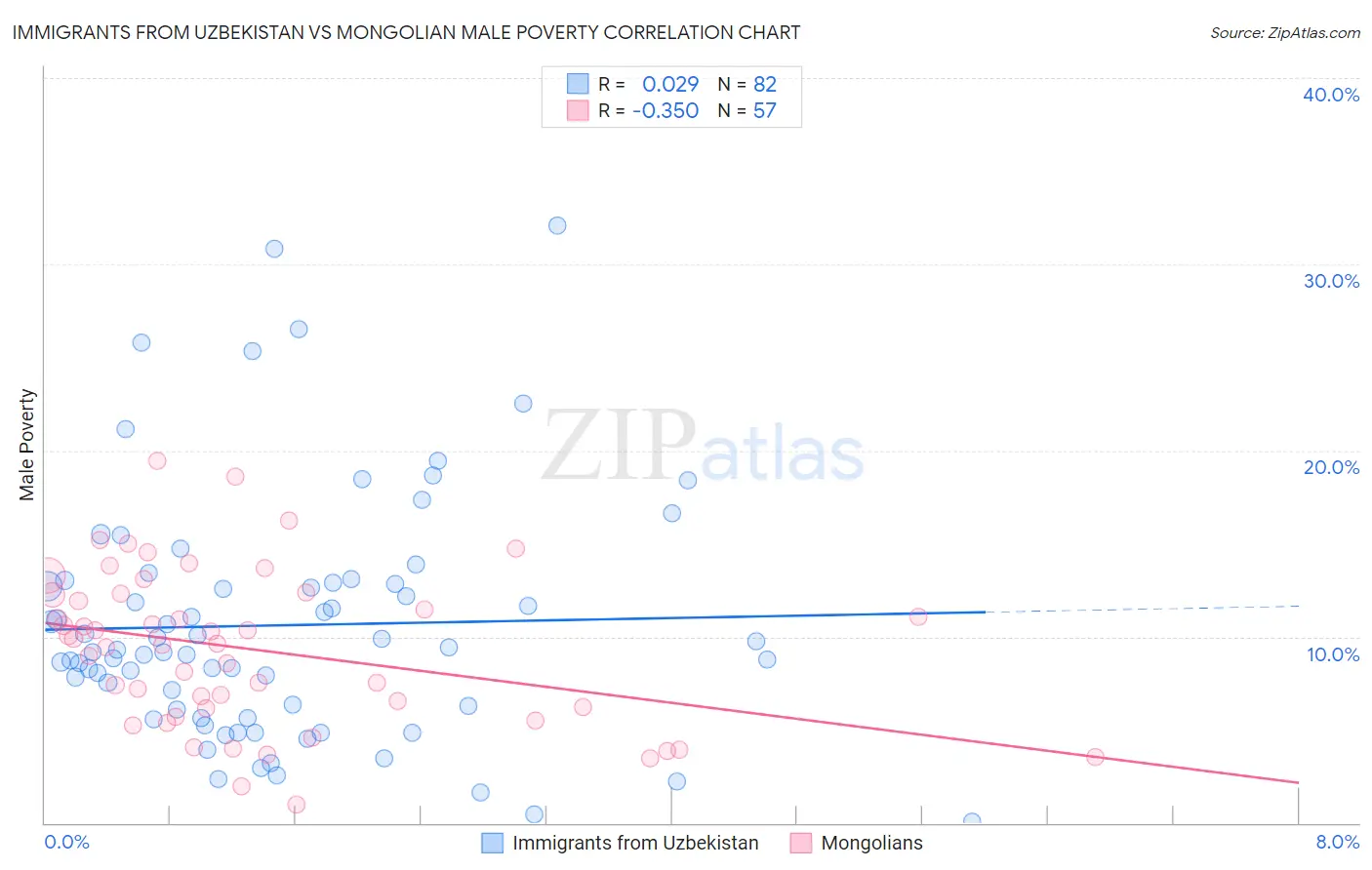 Immigrants from Uzbekistan vs Mongolian Male Poverty