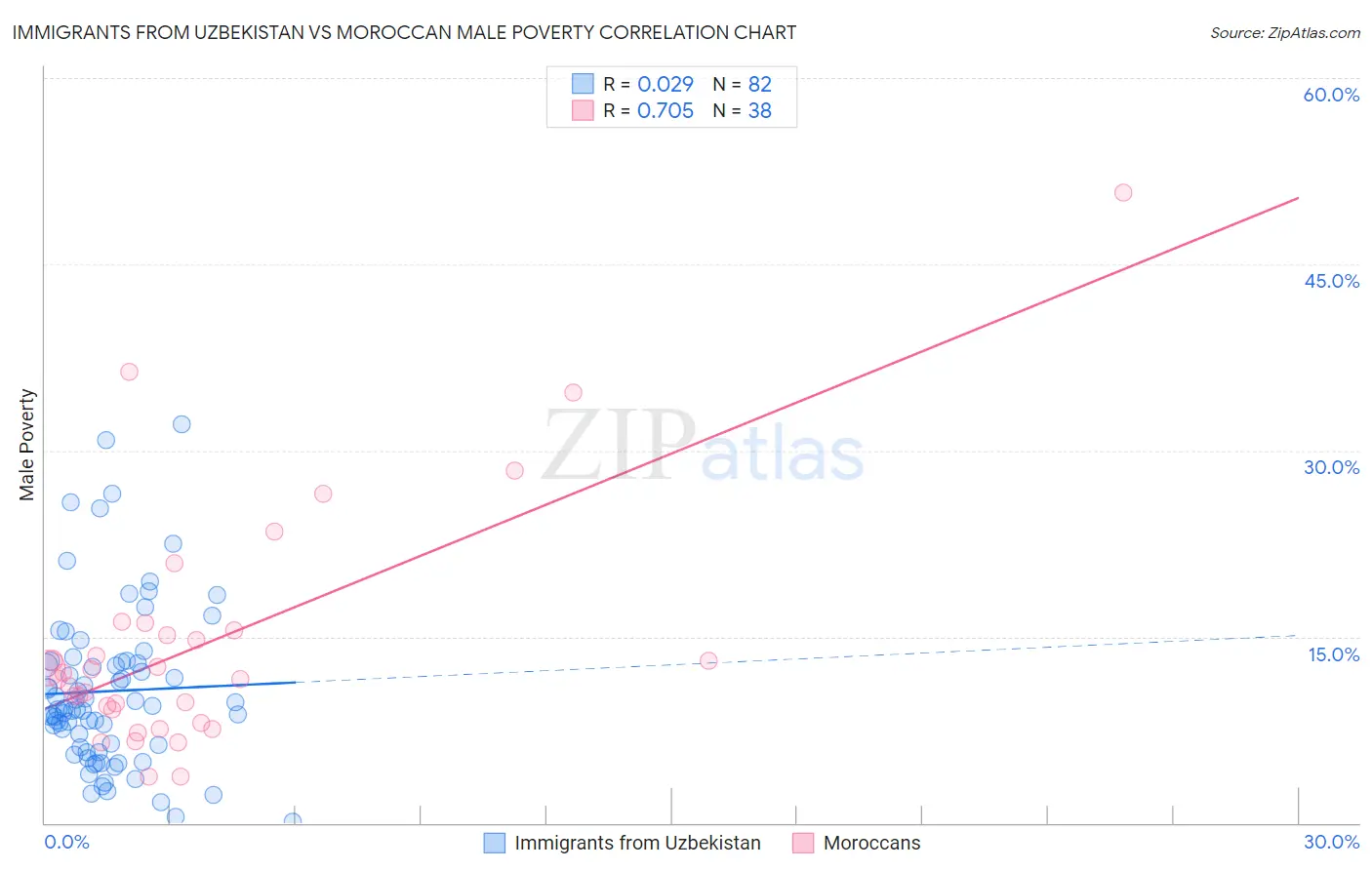 Immigrants from Uzbekistan vs Moroccan Male Poverty
