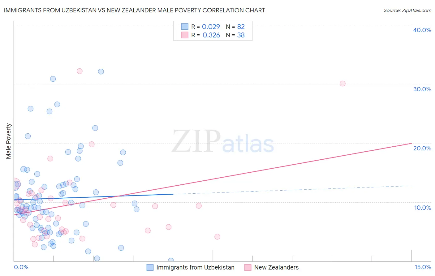 Immigrants from Uzbekistan vs New Zealander Male Poverty
