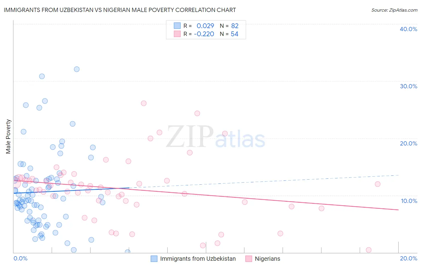 Immigrants from Uzbekistan vs Nigerian Male Poverty