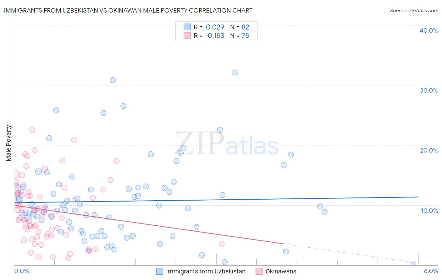 Immigrants from Uzbekistan vs Okinawan Male Poverty