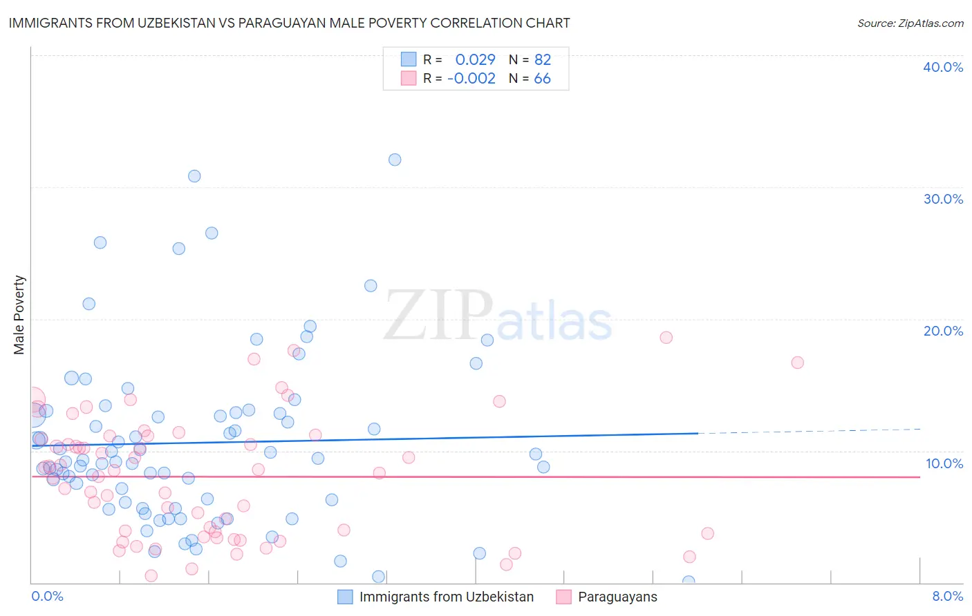 Immigrants from Uzbekistan vs Paraguayan Male Poverty