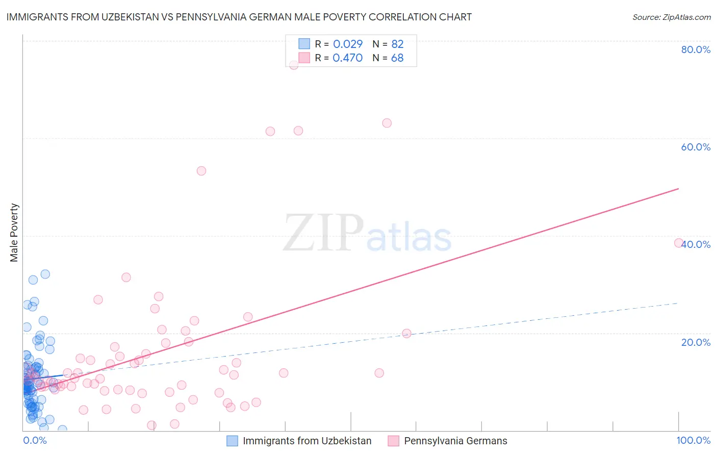 Immigrants from Uzbekistan vs Pennsylvania German Male Poverty