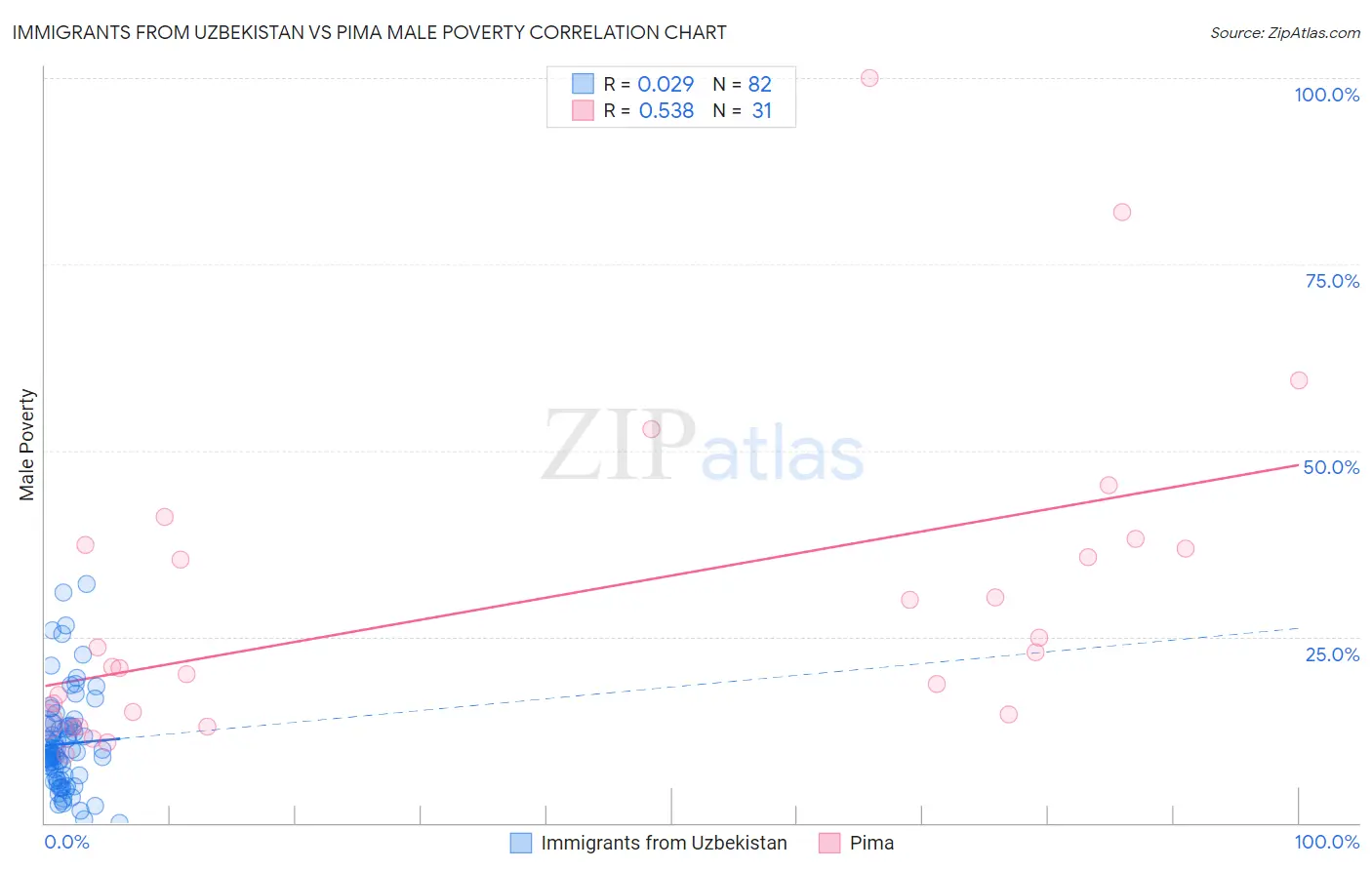 Immigrants from Uzbekistan vs Pima Male Poverty
