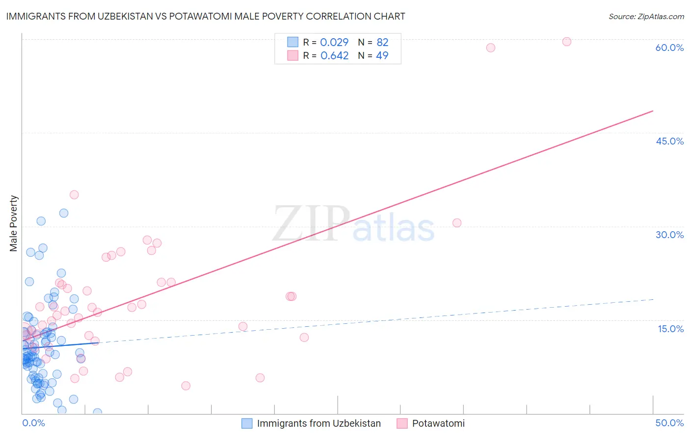 Immigrants from Uzbekistan vs Potawatomi Male Poverty