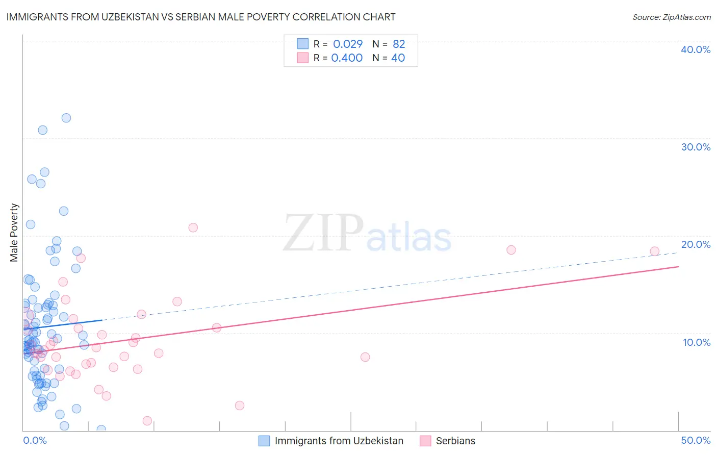 Immigrants from Uzbekistan vs Serbian Male Poverty