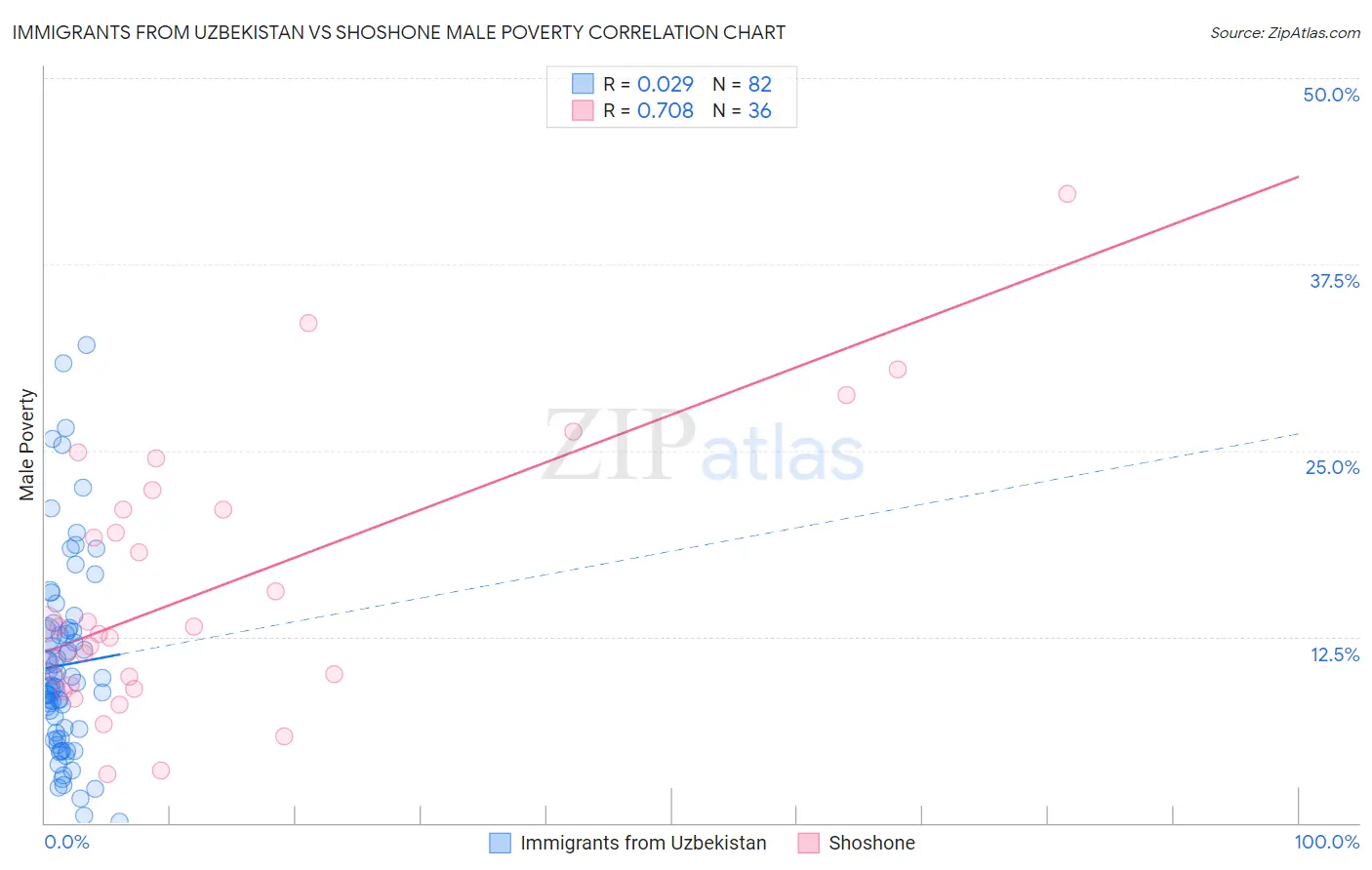 Immigrants from Uzbekistan vs Shoshone Male Poverty