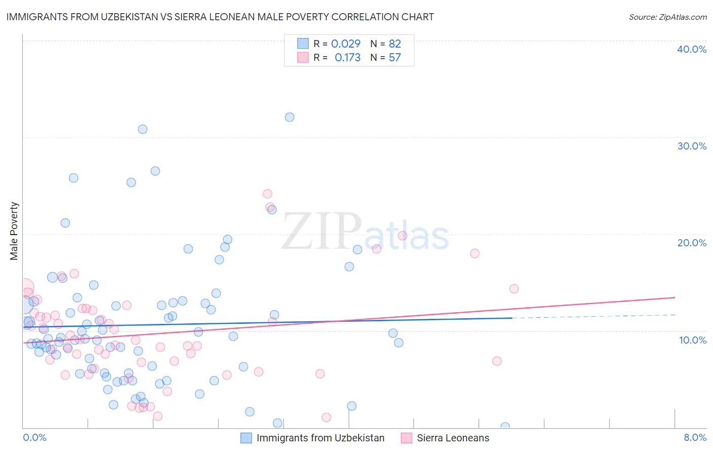 Immigrants from Uzbekistan vs Sierra Leonean Male Poverty