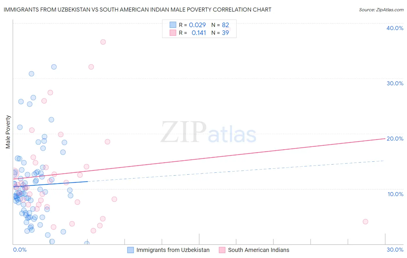 Immigrants from Uzbekistan vs South American Indian Male Poverty
