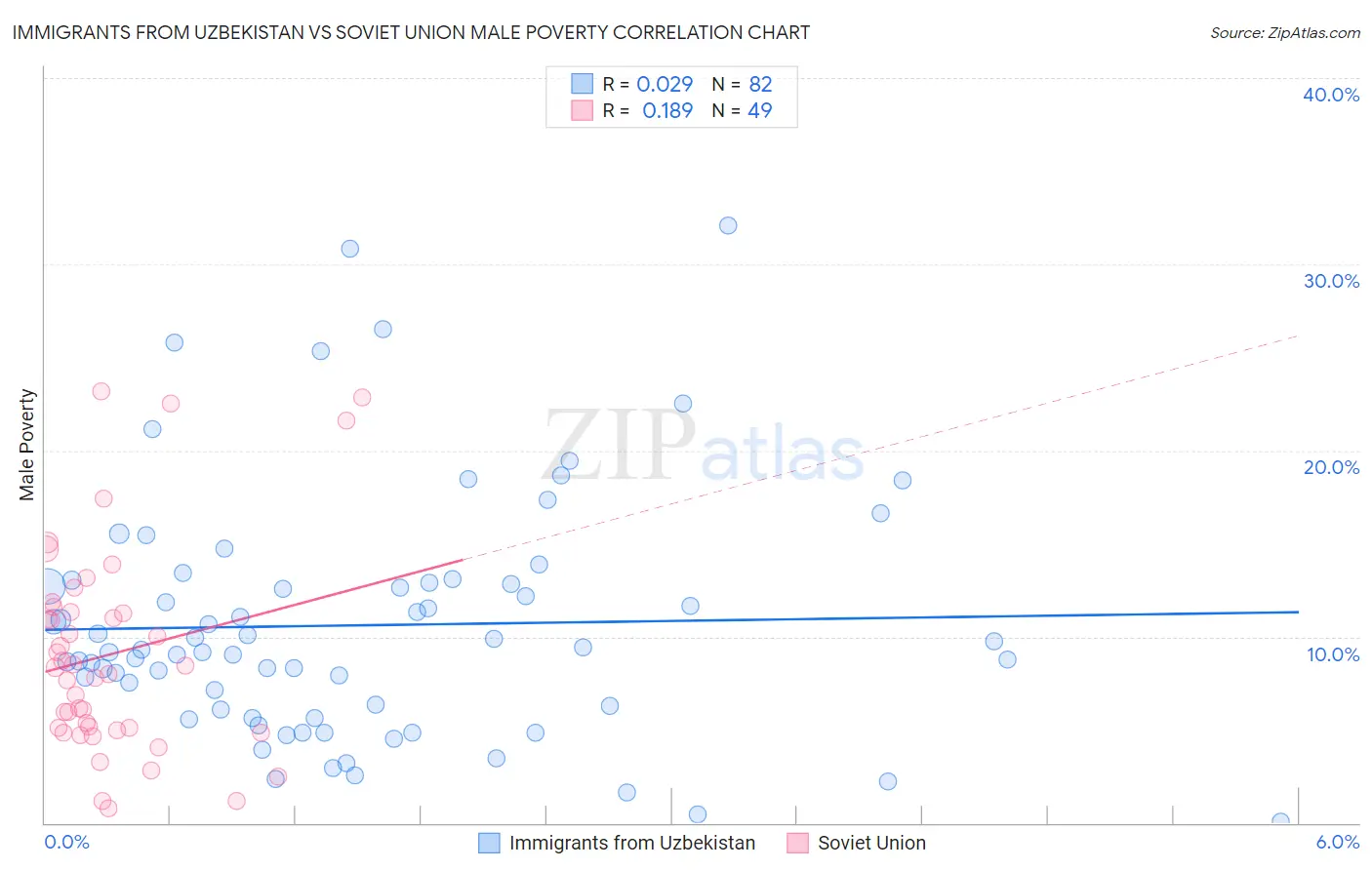 Immigrants from Uzbekistan vs Soviet Union Male Poverty