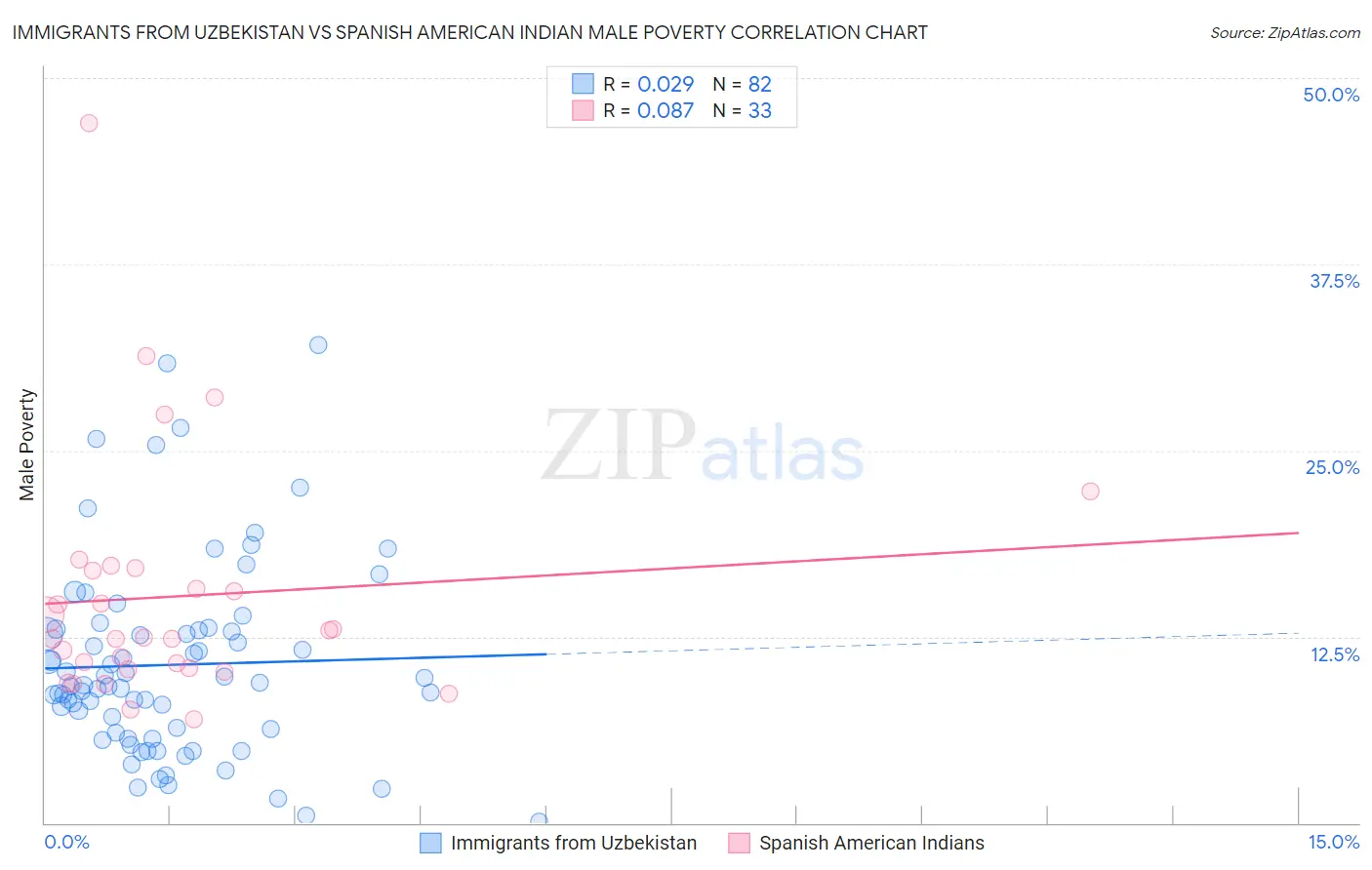 Immigrants from Uzbekistan vs Spanish American Indian Male Poverty