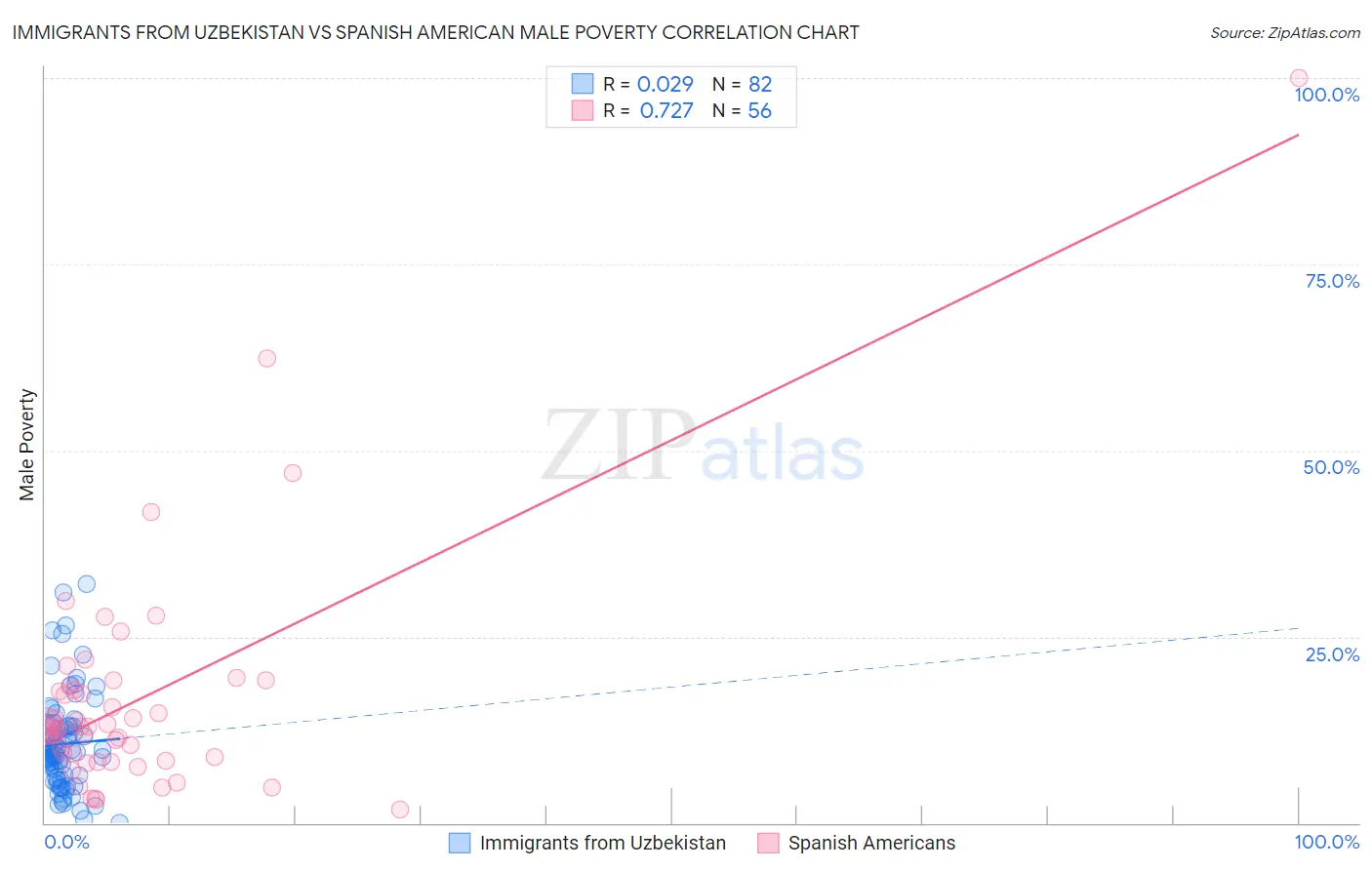 Immigrants from Uzbekistan vs Spanish American Male Poverty