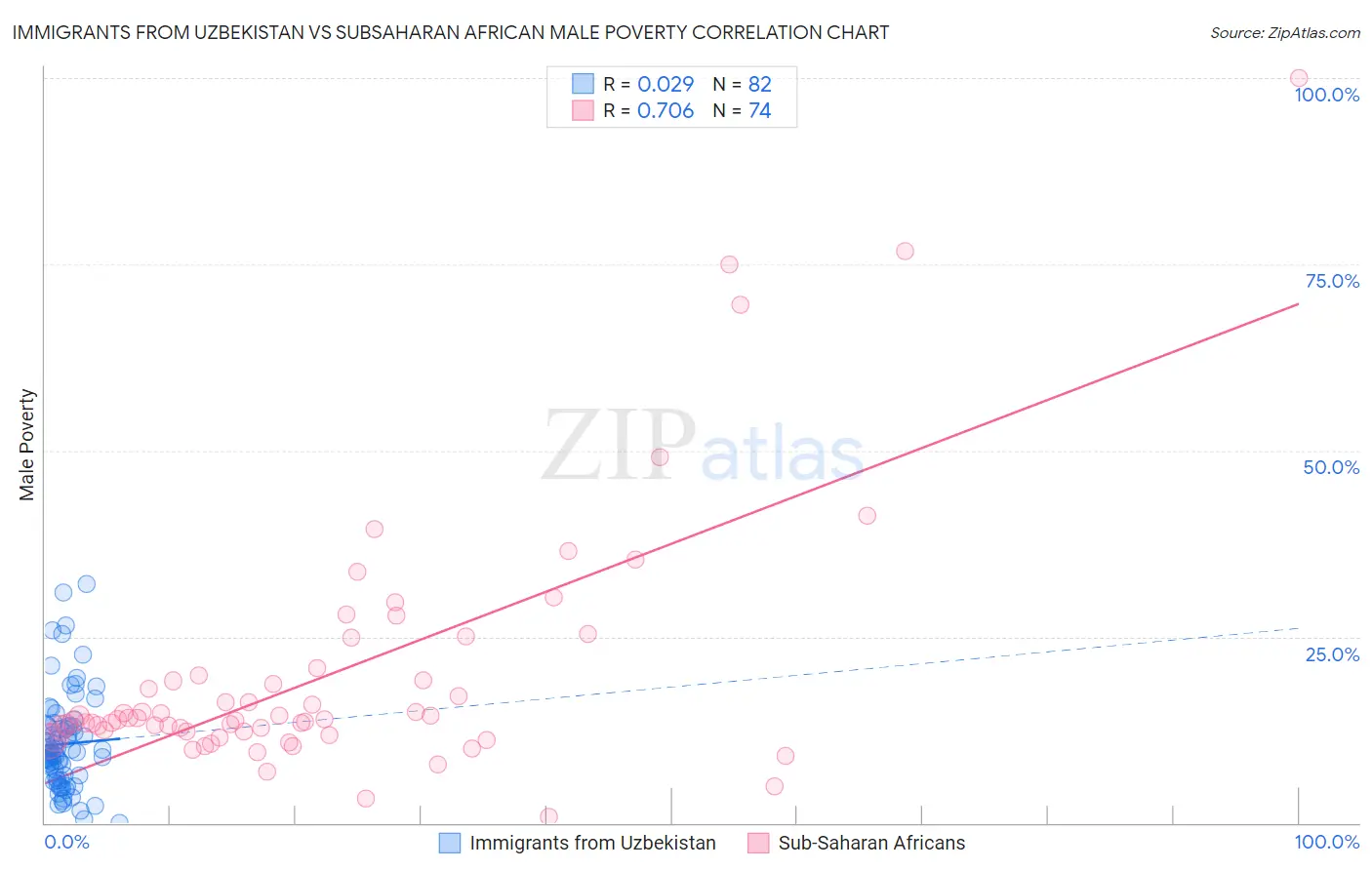 Immigrants from Uzbekistan vs Subsaharan African Male Poverty