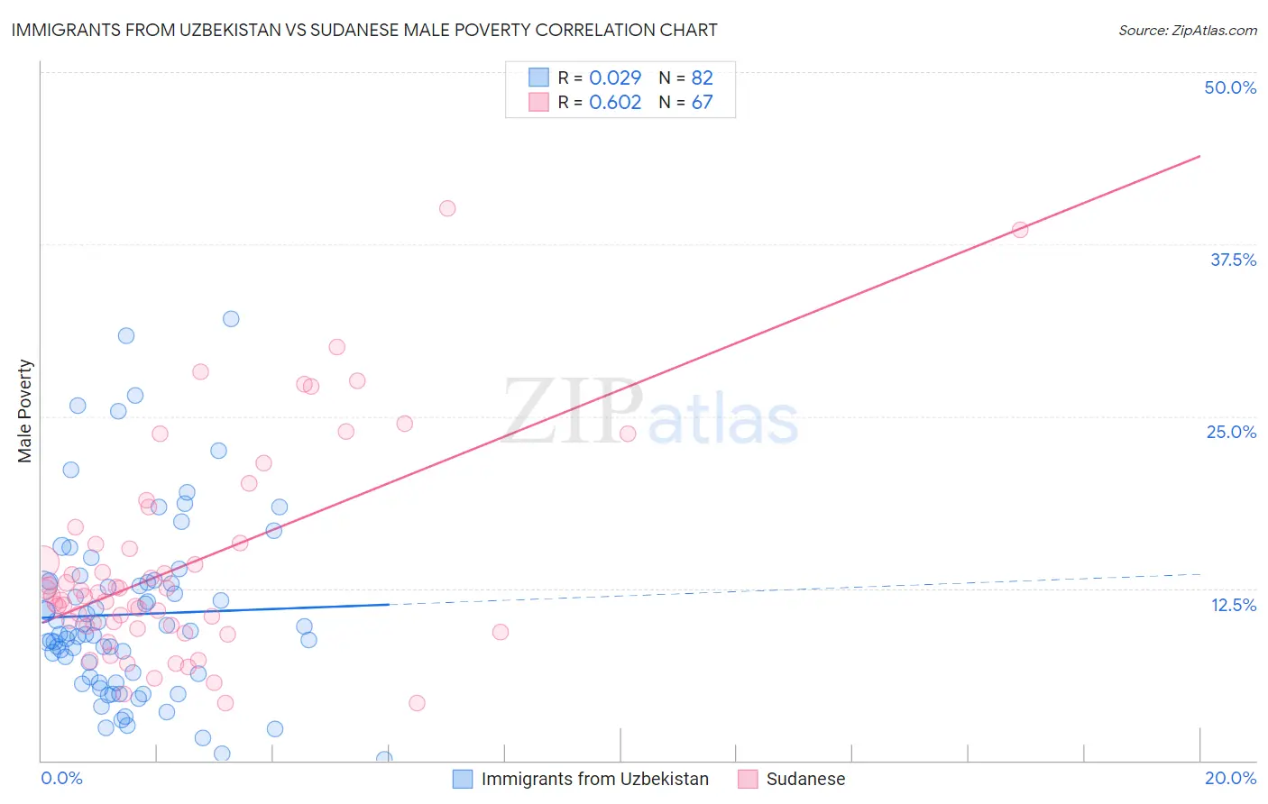 Immigrants from Uzbekistan vs Sudanese Male Poverty