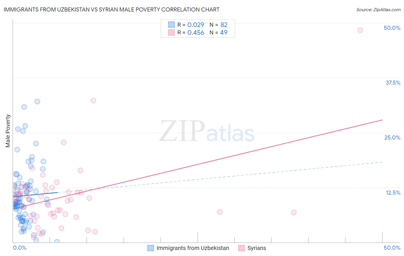 Immigrants from Uzbekistan vs Syrian Male Poverty