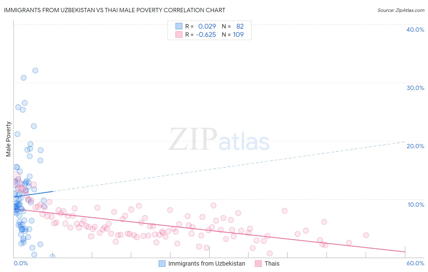 Immigrants from Uzbekistan vs Thai Male Poverty