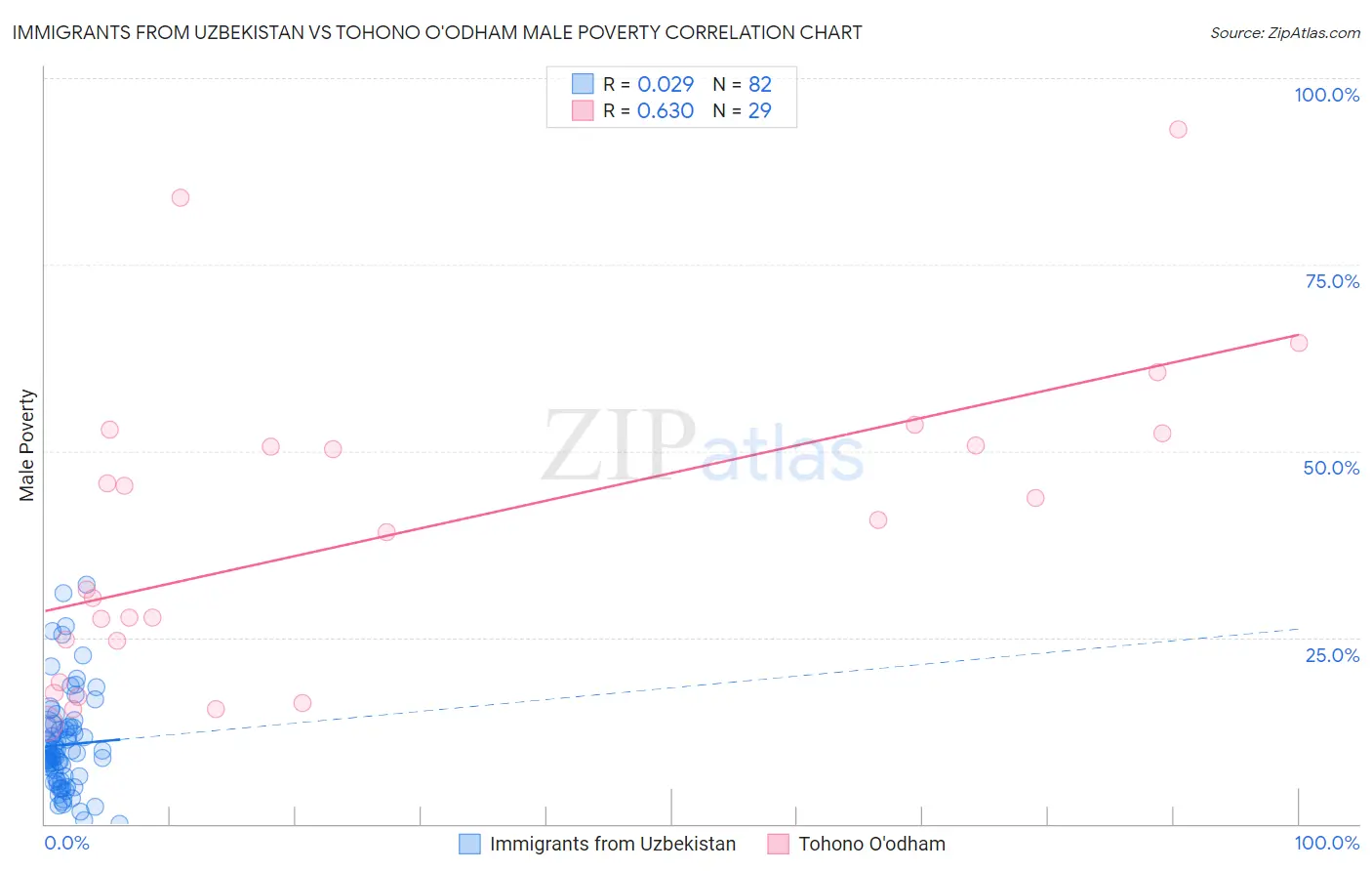 Immigrants from Uzbekistan vs Tohono O'odham Male Poverty