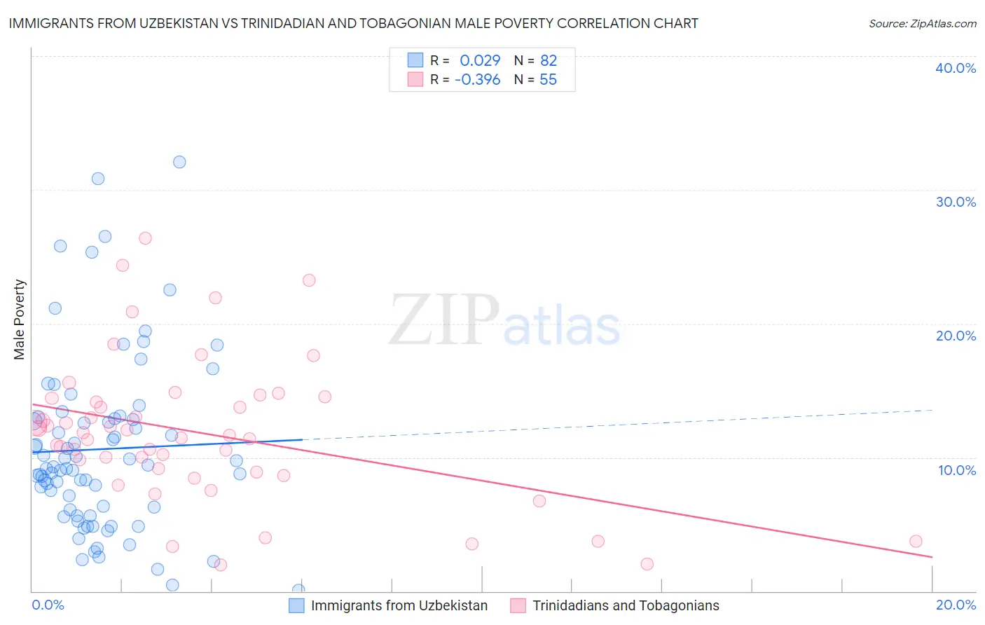 Immigrants from Uzbekistan vs Trinidadian and Tobagonian Male Poverty