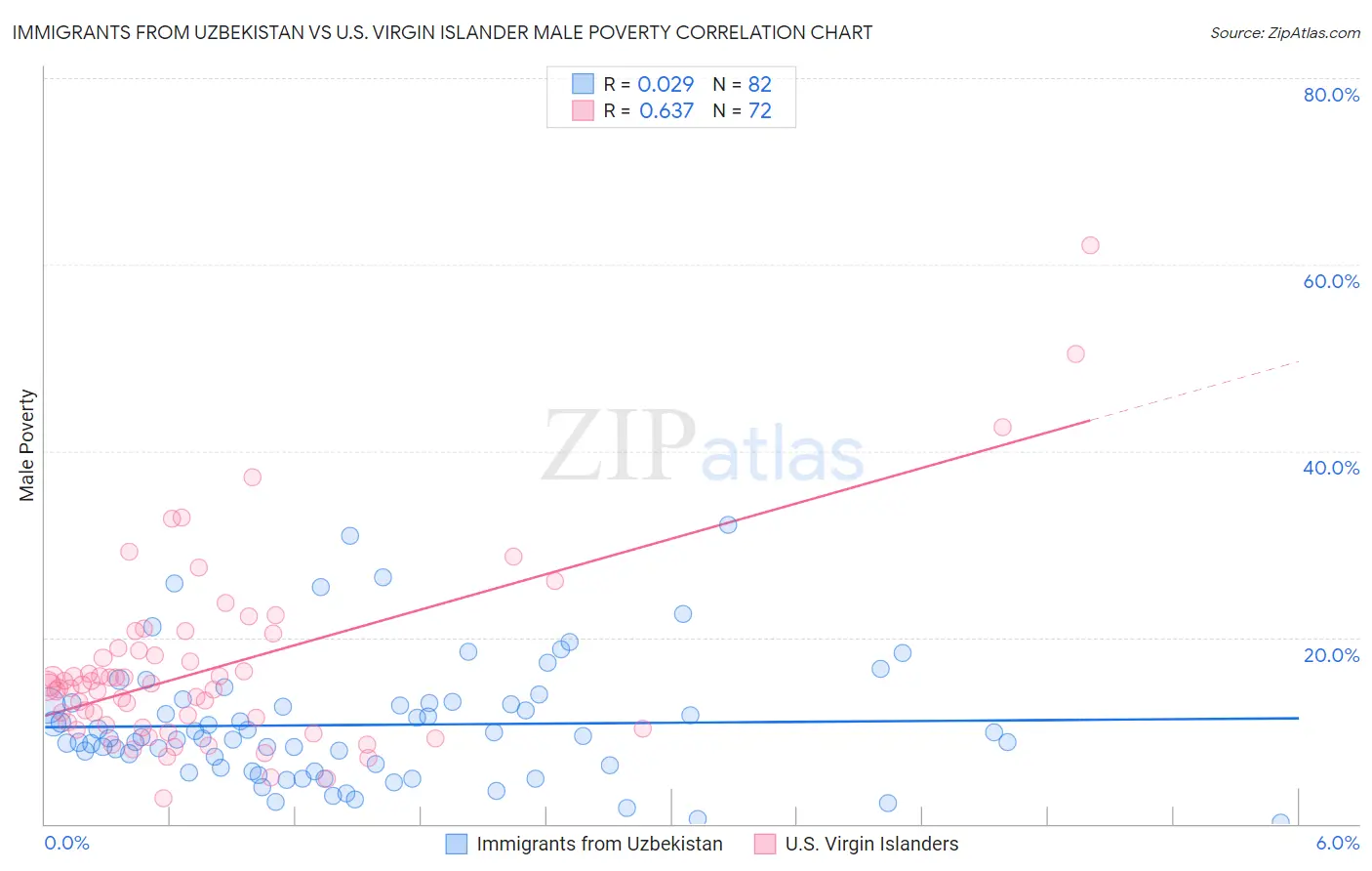 Immigrants from Uzbekistan vs U.S. Virgin Islander Male Poverty