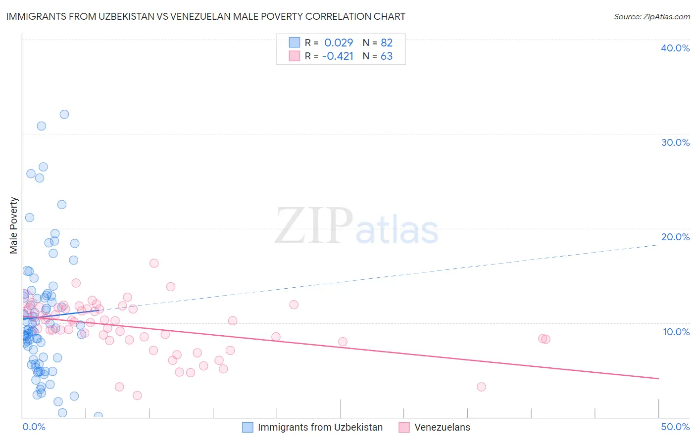 Immigrants from Uzbekistan vs Venezuelan Male Poverty